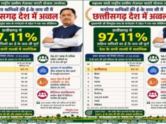 छत्तीसगढ़ ने मनरेगा श्रमिकों की ई-केवाईसी में किया नया कीर्तिमान, देश में अव्वल
