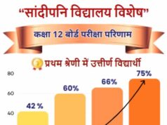 बीते चार वर्ष में प्रदेश की शिक्षा व्यवस्था में आया सकारात्मक बदलाव